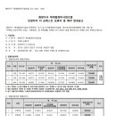 안양자이 더 포레스트 보류지 등 매각 변경공고 이미지