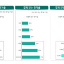 온라인 소비, 30·40대가 이끌었다..."배달앱·전자기기 소비 증가" 이미지