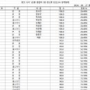 경찰간부 75기 대비 1순환 진도별 모의고사 경찰학 7회 성적 통계표 이미지