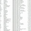전국 급식소 주소록, 전화번호부 DB