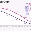 충격적인 89년생 혼인율 이미지