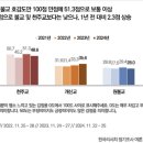 한국 여론조사에서 종교 인식 변화 추세 이미지