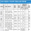 [2009 대입] '수능 중심' 정시… 대학별 '환산점수'가 핵심이다 이미지