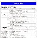 1-5종수술 분류표[별표11] [질병수술(1-5종)(건강등급)(갱신형)보장 특별약관] 이미지