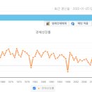 경기동행지수(CCI)와 경제성장률 이미지