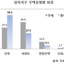 높아지는 전세가격 이미지