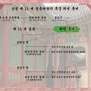 희빈 홍씨[熙嬪 洪氏] - 조선 제 11 대 중종대왕의 후궁 이미지