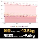 에프엠(FM)피트니스 | 10KG감량 실제 사례로 확인해보세요!