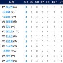 [퓨처스리그]5월20일 한화이글스2군 vs 고양히어로즈 16:1 「4연승」(경기기록 포함) 이미지