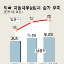 車부품업체 해외매각 줄이어 이미지