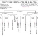 대통령금배 전국고등학교축구대회 20강 토너먼트 대진표 이미지