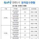 14:00 현재 청약 접수 현황 이미지