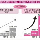 [돈 불리기] 미국 개인투자자들 당연하게 활용하는 &#39;옵션 거래&#39;로 &#39;현금 수입&#39; 얻는 법 이미지