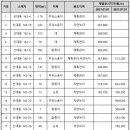신대동주유소 이미지
