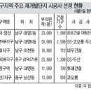 대구 재개발 재건축 수주마케팅 - 40여곳 이미지