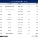 법무법인시현 | (기술수출의 명암)①바이오 기술이전 '수확기'…수익모델 안착