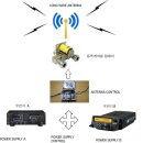 Remote Control 무선국을 원격지에서 제어하고 복수의 무전기를 선택하는 二重化 방법 이미지