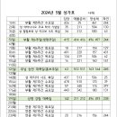 5월 전례 안내 이미지