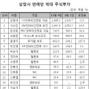 배우 고현정 30배 주식대박..50억원 주식부자 반열 이미지