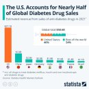전 세계 당뇨병 치료제의 절반이 미국에서 판매됨 이미지