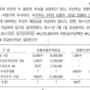 김기동 객관식 주당이익 전환우선주 질문 ㅠㅠ 이미지