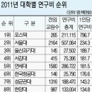 2012 중앙일보 대학평가 교수연구 순위, 2012 대학알리미 교수1인당 연구비 순위 이미지