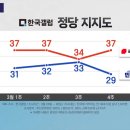 KBS 사사건건.. 한국갤럽 가비지자료 올려놓고 아주 놀고있네요 이미지