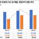 HD 현대 조선업 초호황과 함께 미래기술 확보에 가속 페달