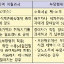 증여받은 재산 5년내 양도… 조심해야 이미지