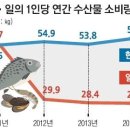 일본인들도 후쿠시마 원전사고이후부턴 수산물소비량이 줄었었군요 이미지