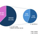 “아이 안낳는다”는 10명중 4명, 정책·직장환경 바뀌면 “낳겠다” 이미지