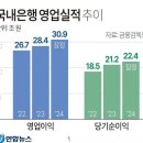 소상공인·가계 빚 잔치…은행들은 순이익 대잔치 이미지