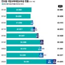 남아 도는 교육 예산 이미지