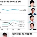 지방선거 이후 차기 대선구도 변화 여권, 박근혜 지지율 25% 독주… 정몽준, 선두권서 멀어져 이미지