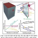 네 벽 모두가 BIPV 창호 고층건물이 에너지 및 온실가스를 각각 40% 절감하다 이미지