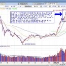 [차트분석] 코스닥지수 차트의 모습을 살펴보자. 꼭보세요!! 이미지