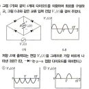 브릿지 전파정류회로 이미지