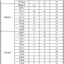 2022년 공무원시험 전국 통계(인원/필기합격컷) 이미지