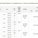 힐스테이트 부평 청약접수 경쟁률 (1순위 마감) 이미지