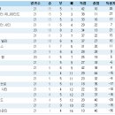 프리미어리그 21 라운드 순위 이미지