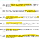 동두천-035 | KB시계열 분석 (23.12.04) /전국 부동산 흐름은? / 부산, 창원, 거제지역