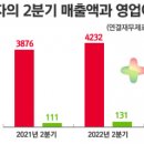 국내 &#39;빅5&#39; 제약사, 올 2분기 장사 잘했다 이미지