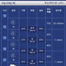 6월28일 목요일 진주날씨 이미지