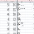 지난주(4월 첫째주) 기관 코스피 코스닥 매수 상위 종목 이미지