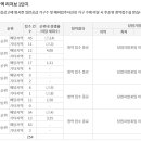 힐스 황금 2순위 결과 이미지