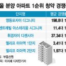 초역세권·중도금 2% 조건에도 1순위 미달…서울 청약도 양극화 이미지