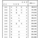 21년도 건설노동자 일당표.JPG 이미지