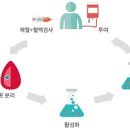 " 생명연장의 꿈이 구현되고 있습니다. !" 이미지