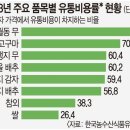 금배추·금과일·금계란 등, 농산물 비싼 이유 '유통비용'때문이었다. 이미지