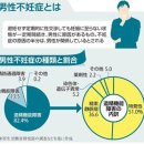 불임의 원인 절반은 남성이 관계 생식기능의 장해는 ３타입으로 분류…진료지침이 처음으로 등장 이미지